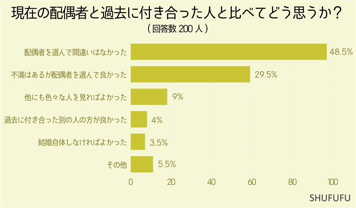 現在の配偶者と過去に付き合った人と比べてどう思うか？