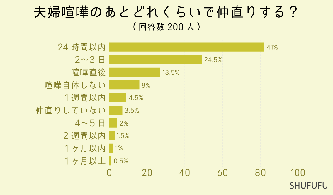 夫婦喧嘩のあとどれくらいで仲直りする？