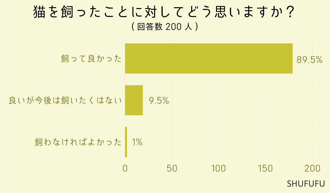 猫を飼ったことに対してどう思いますか？