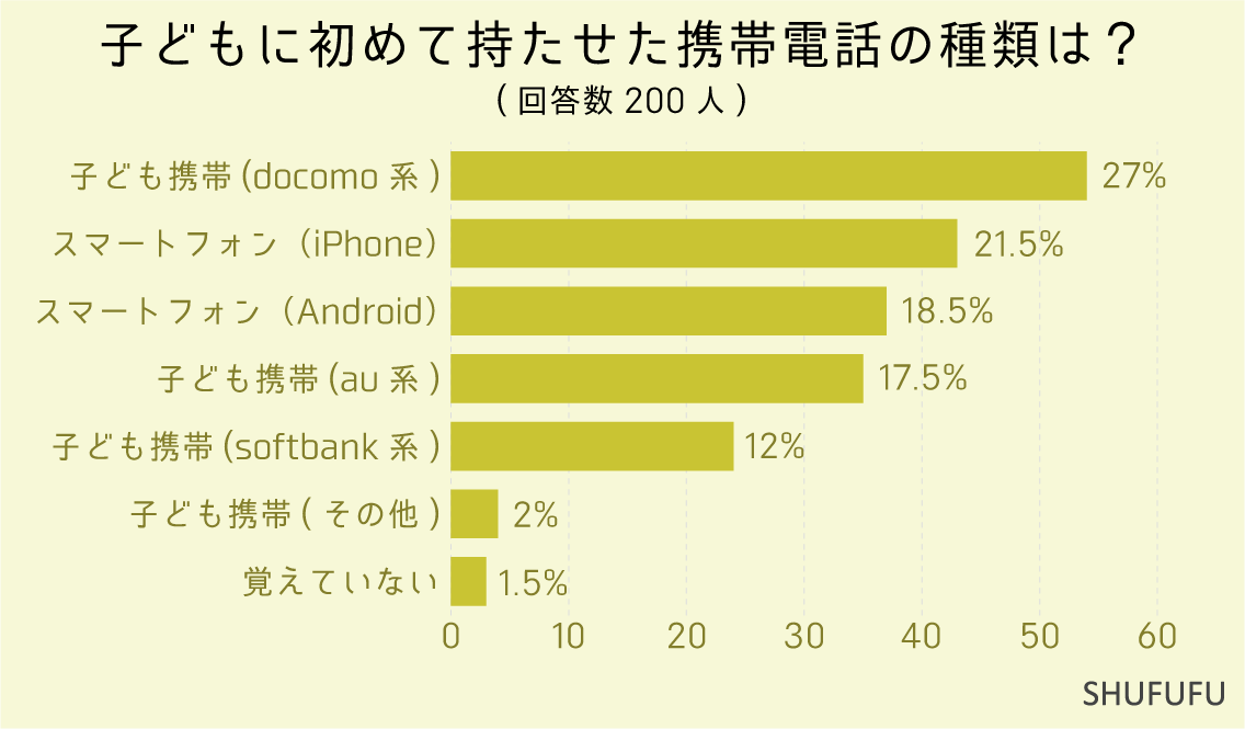 子どもに初めて持たせた携帯電話の種類は？