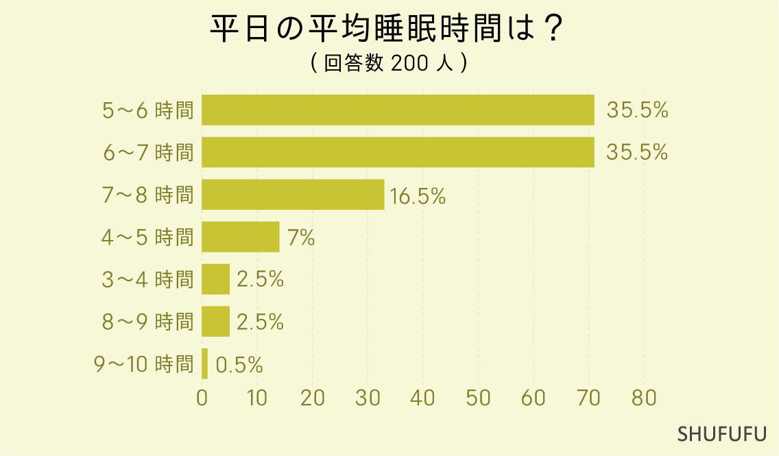 平日の平均睡眠時間は？