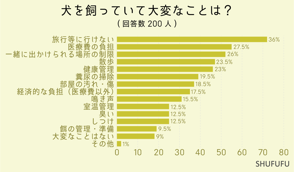 犬を飼っていて大変なことは？