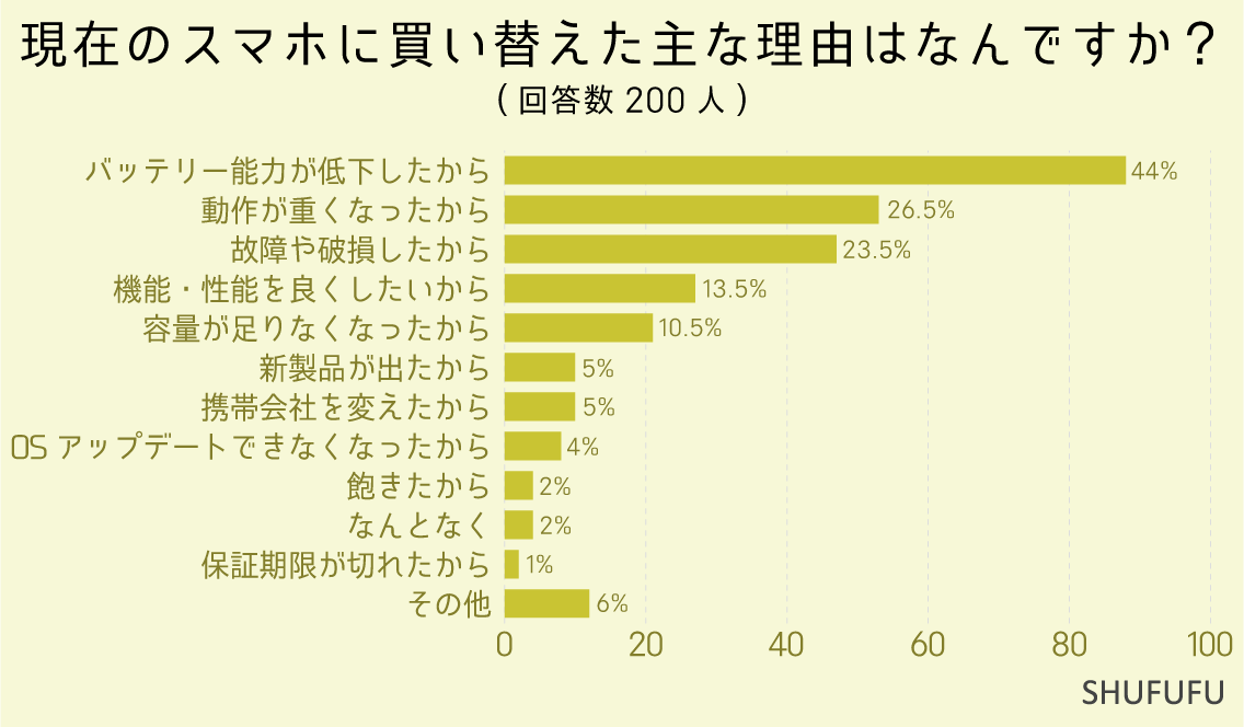 現在のスマホに買い替えた主な理由はなんですか？（複数選択可）