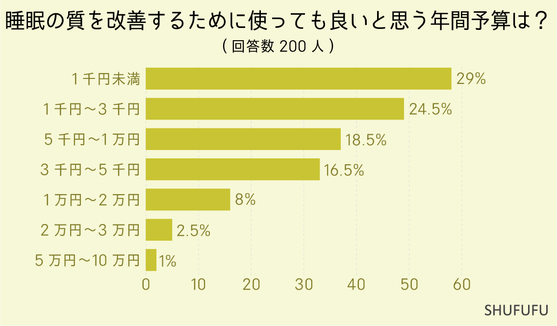 睡眠の質を改善するために使っても良いと思う年間予算は？