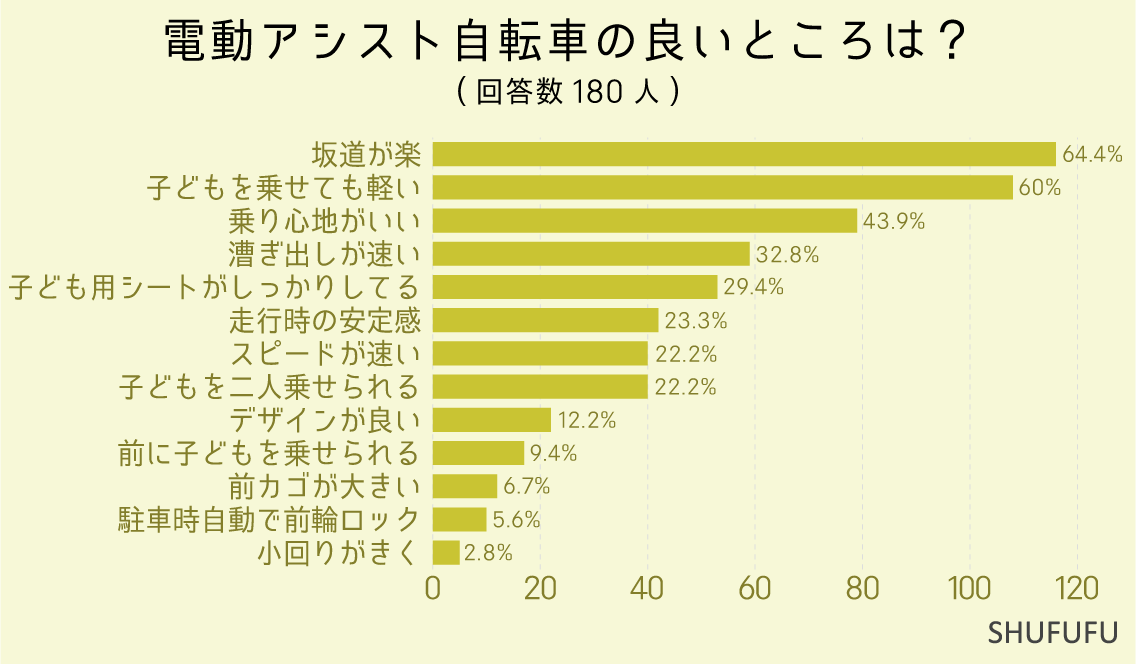 電動アシスト自転車の良いところは？（複数回答可）