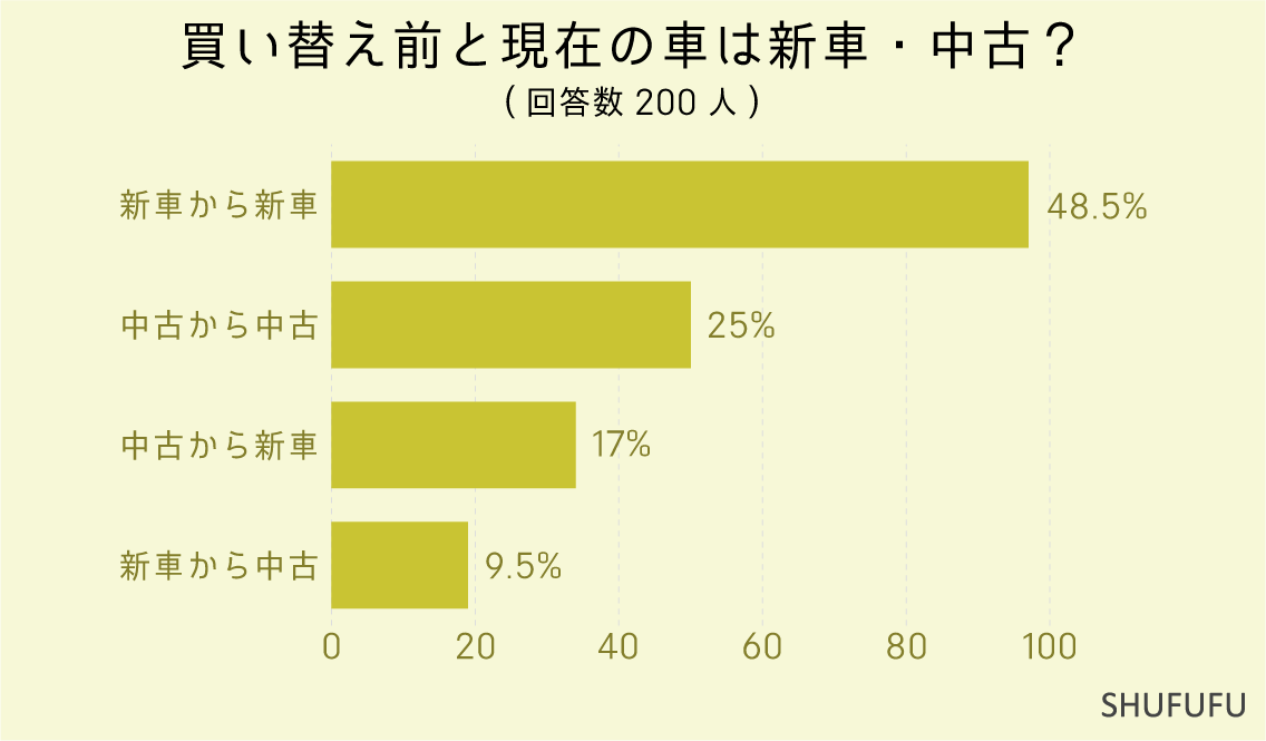 買い替え前と現在の車は新車・中古？