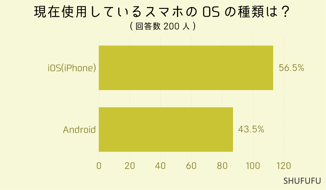 現在使用しているスマホのOSの種類は？