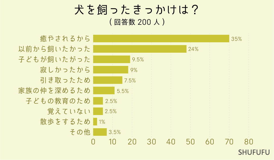 犬を飼ったきっかけは？