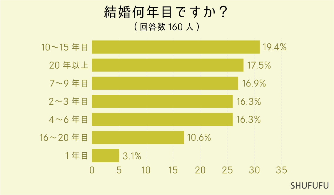 結婚何年目ですか？