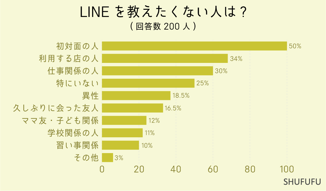 LINEを教えたくない人は-（複数選択可）