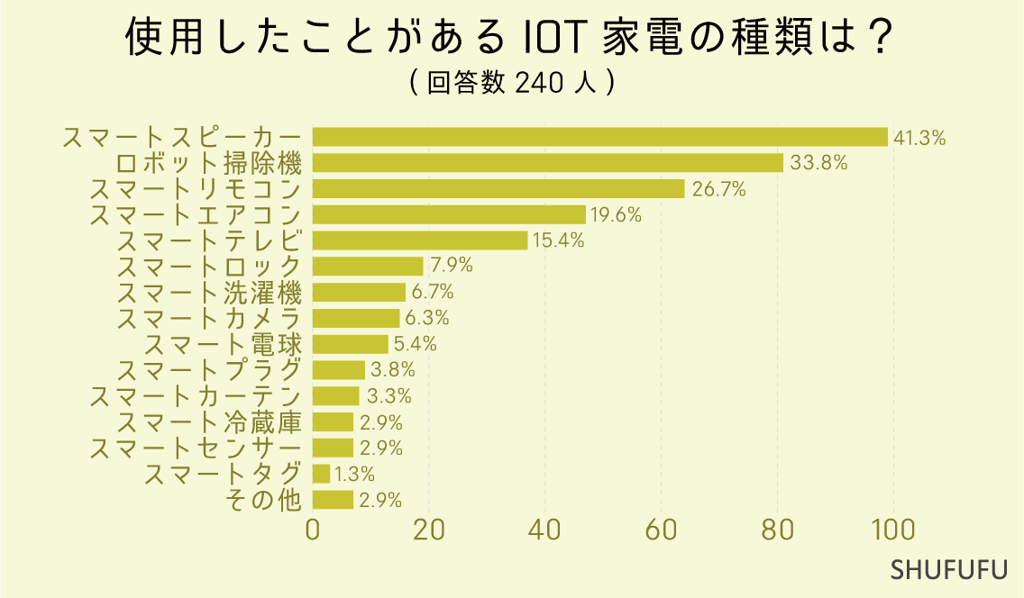 使用したことがあるIOT家電の種類は