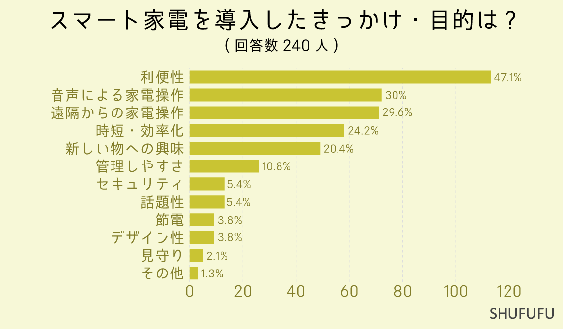 スマート家電を導入したきっかけ