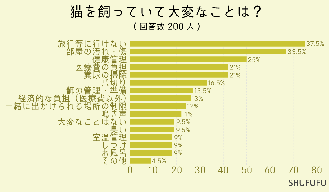 猫を飼っていて大変なことは？（複数選択可）