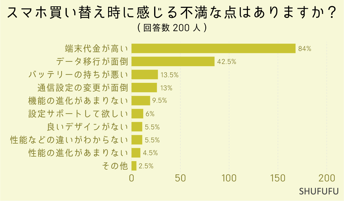 スマホ買い替え時に感じる不満な点はありますか？（複数選択可）