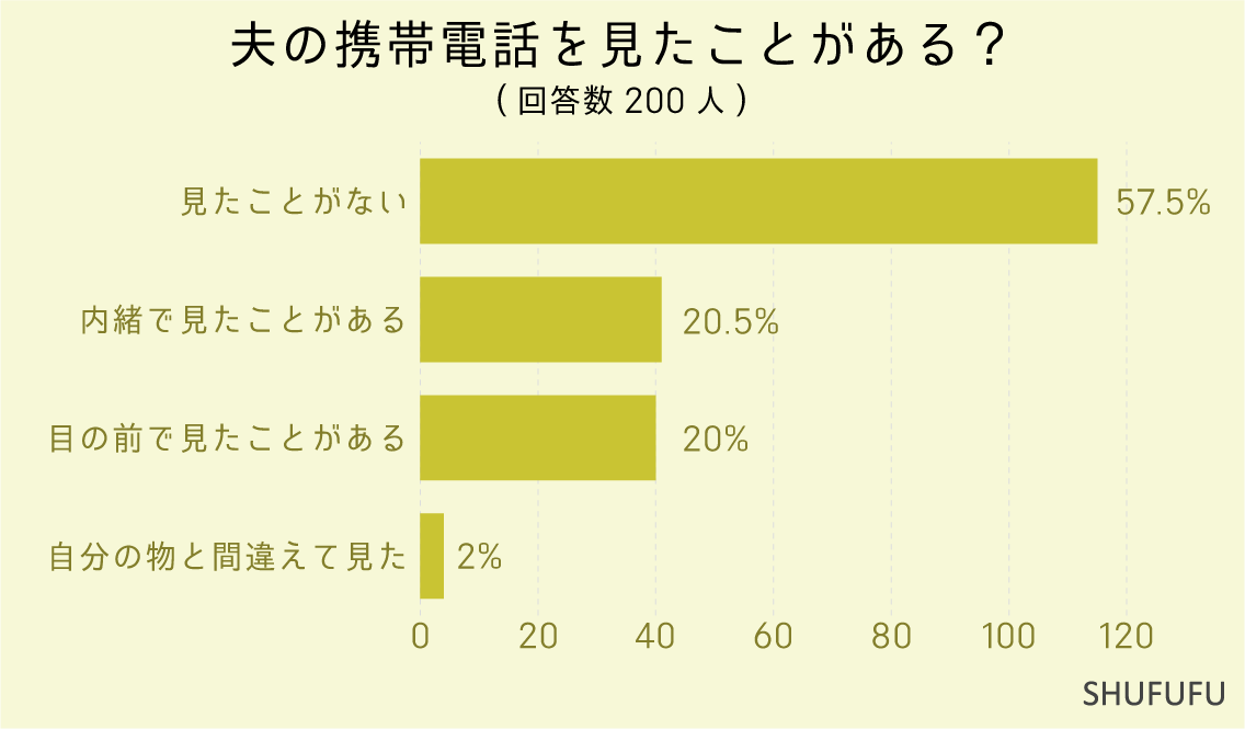 夫の携帯電話を見たことがある？