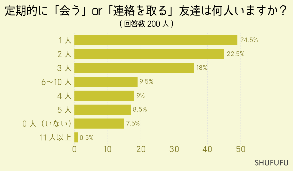 定期的に「会う」or「連絡を取る」友達は何人いますか？