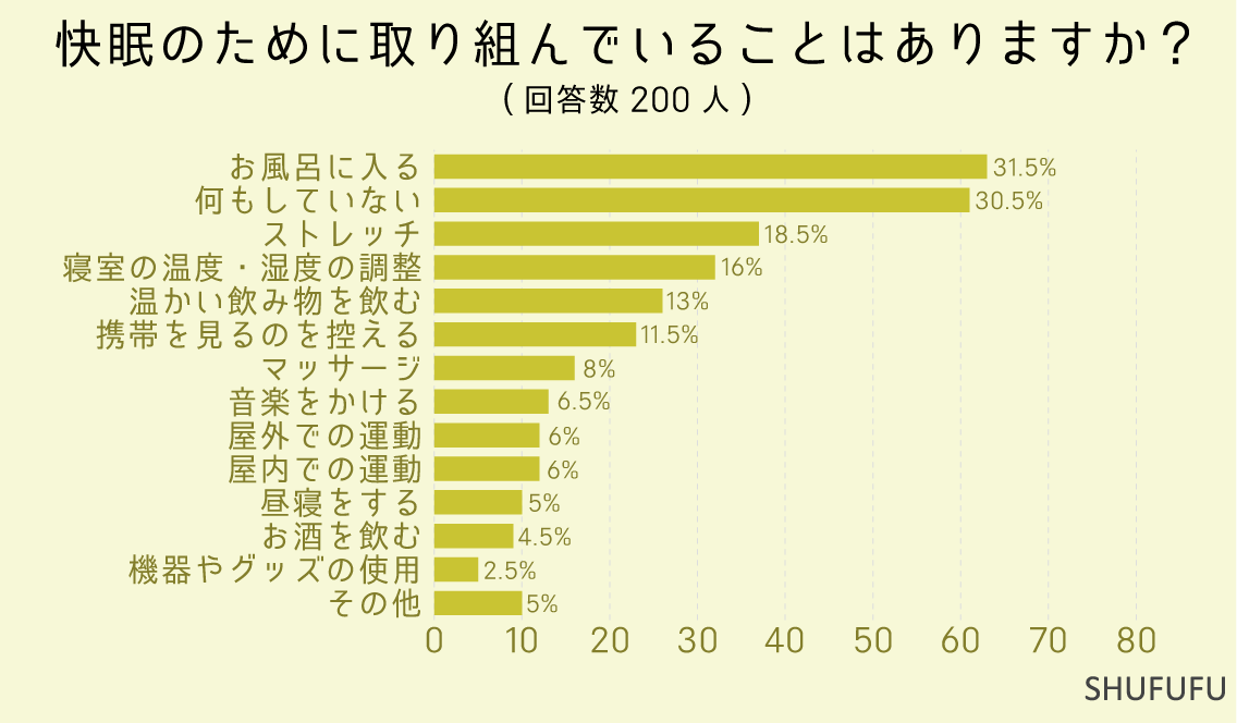 快眠のために取り組んでいることはありますか？（複数選択可）