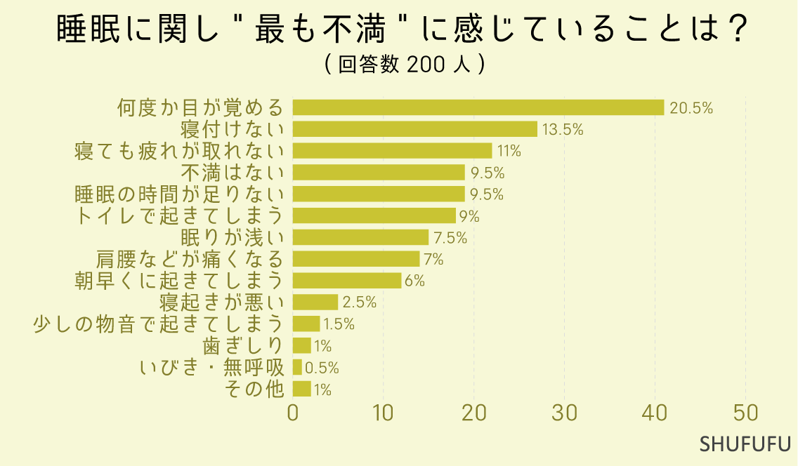 睡眠に関し'最も不満'に感じていることは？