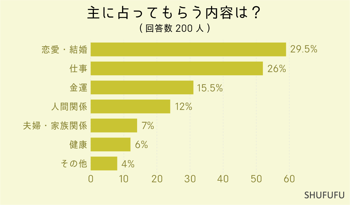 主に占ってもらう内容は？