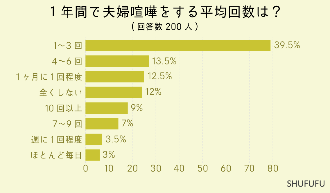 １年間で夫婦喧嘩をする平均回数は？