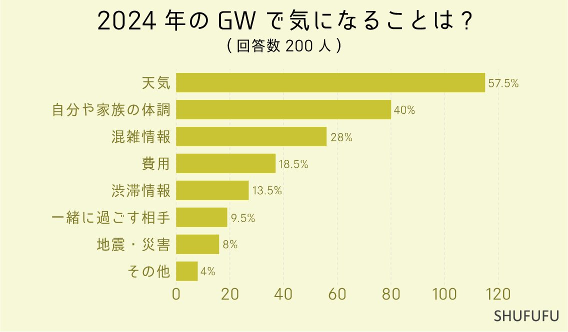 2024年のGWで気になることは-