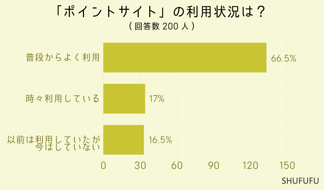 「ポイントサイト」の利用状況は？