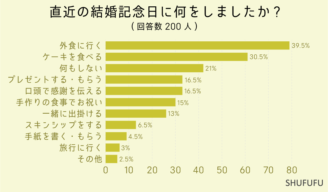 直近の結婚記念日に何をしましたか？（複数可）