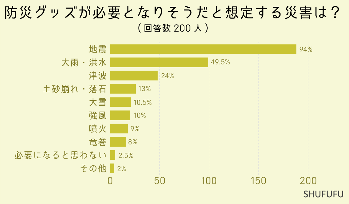 防災グッズが必要となりそうだと想定する災害は？（複数可）