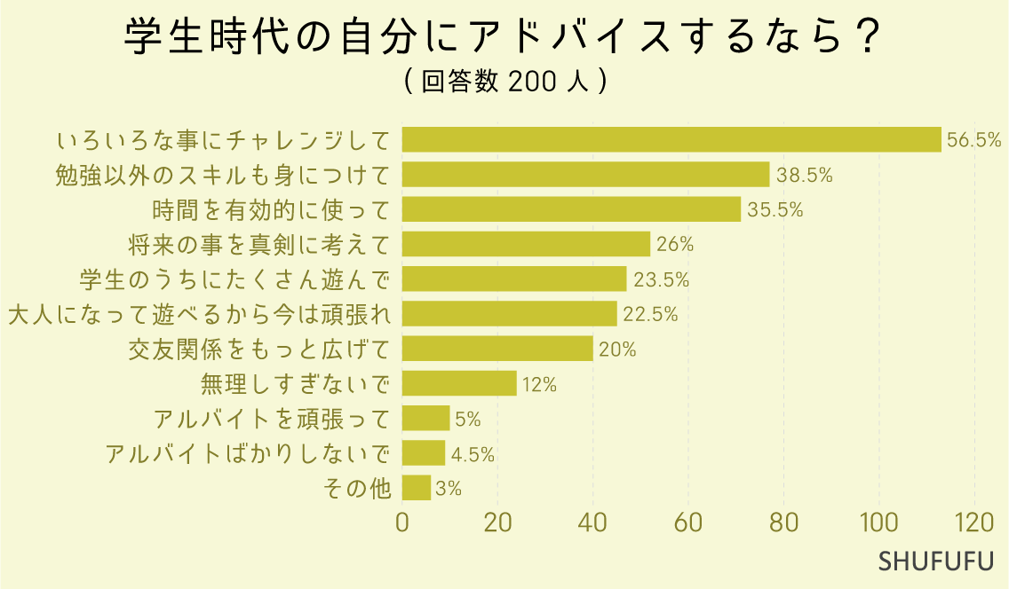 学生時代の自分にアドバイスするなら？