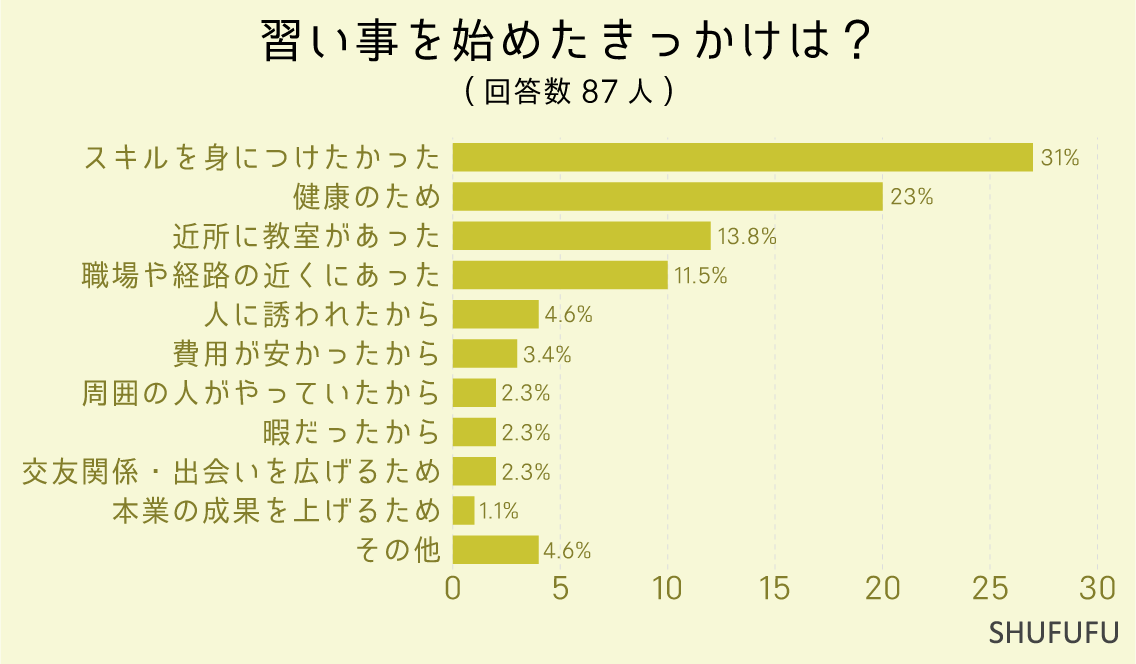 習い事にかける1ヶ月の費用は？