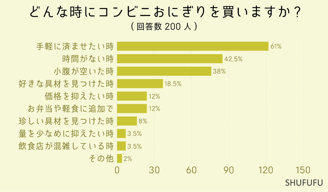 どんな時にコンビニおにぎりを買いますか