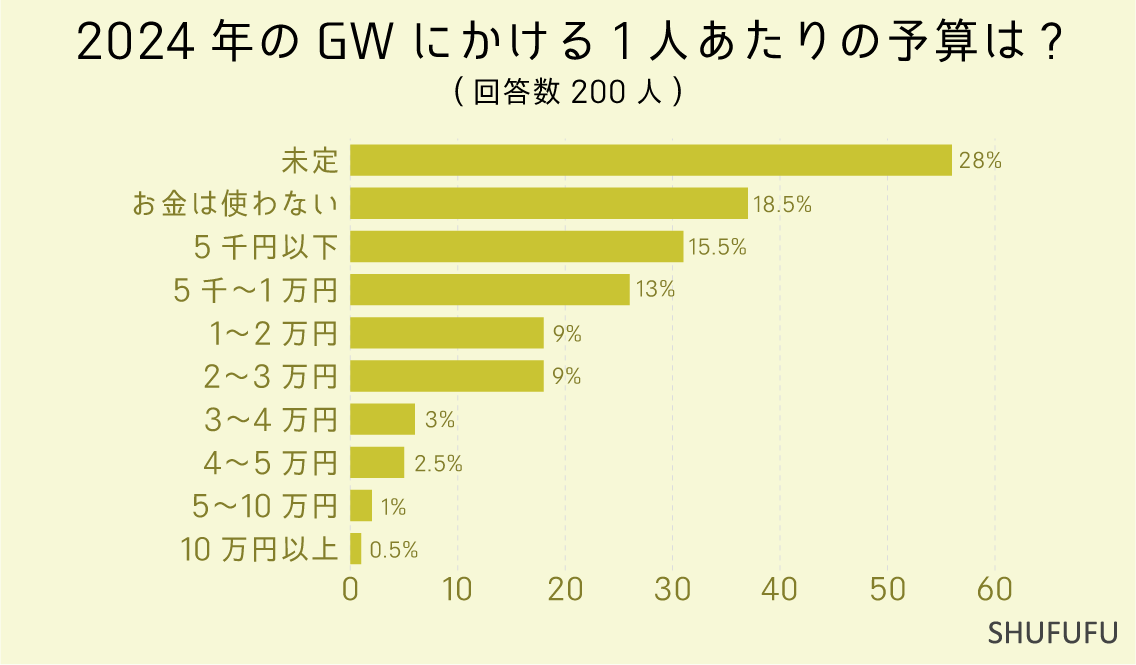 2024年のGWにかける1人あたりの予算は-