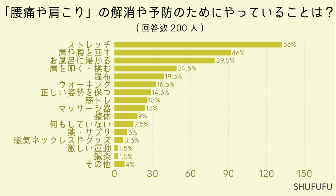 「腰痛や肩こり」の解消や予防のためにやっていることは？（複数可）