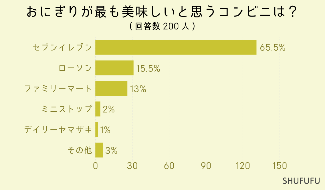 おにぎりが最も美味しいと思うコンビニは？