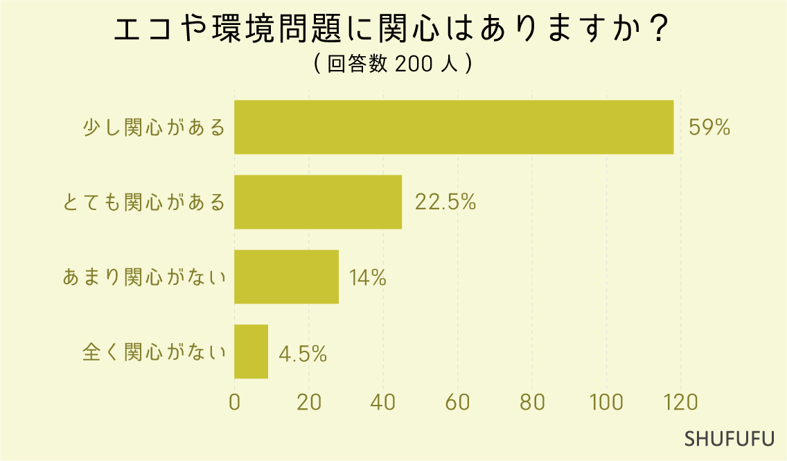 エコや環境問題に関心はありますか？