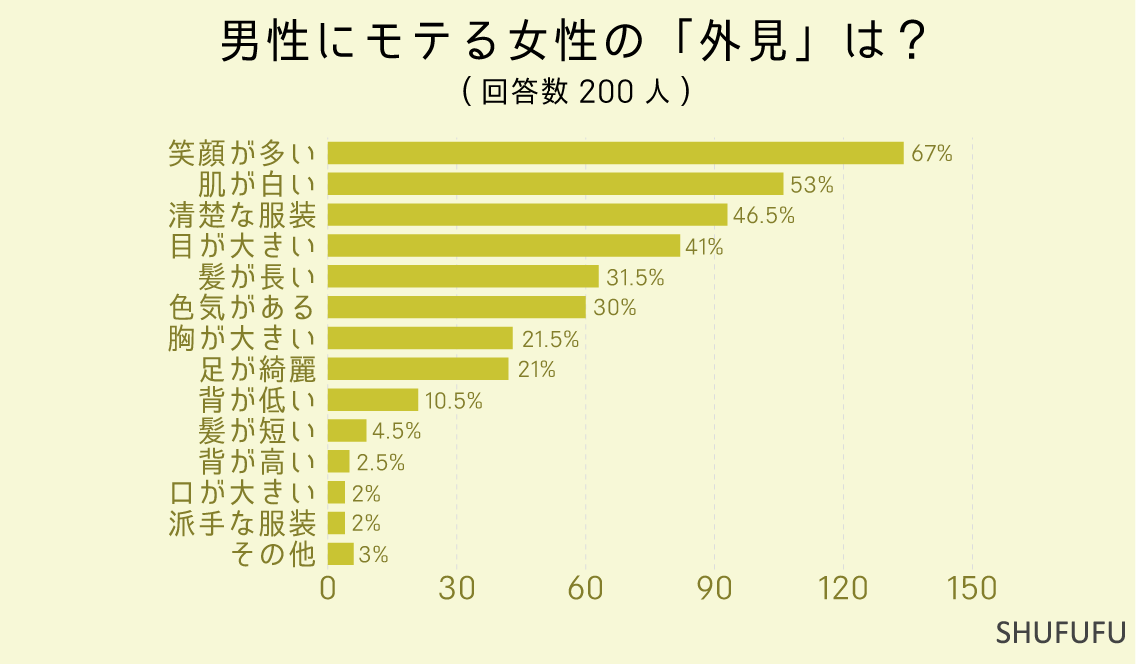 男性にモテる女性の「外見」は？