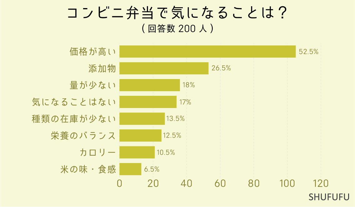 コンビニ弁当で気になることは？