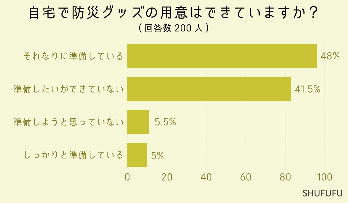 自宅で防災グッズの用意はできていますか？