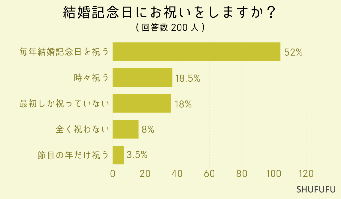 結婚記念日にお祝いをしますか？