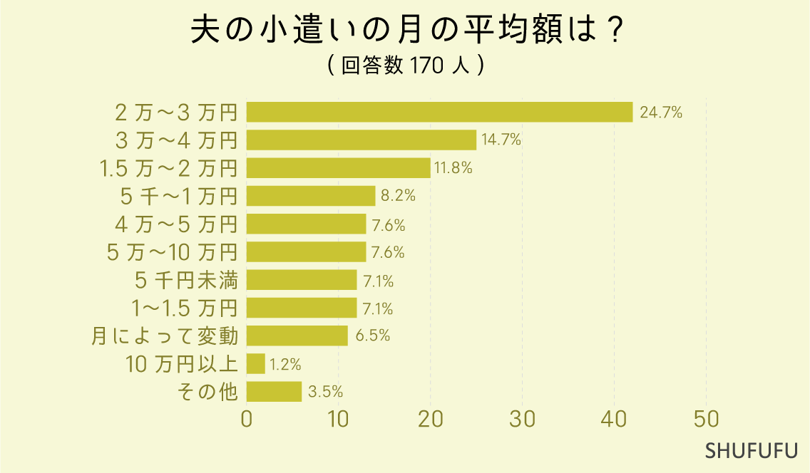 夫の小遣いの月の平均額は-