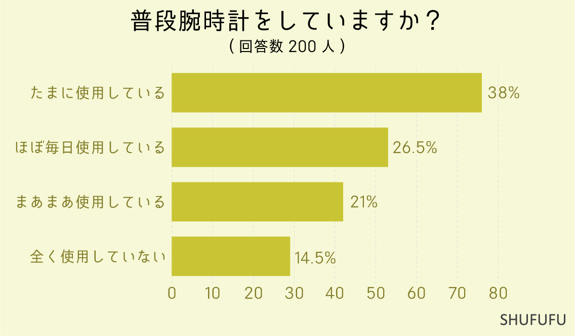 普段腕時計をしていますか？