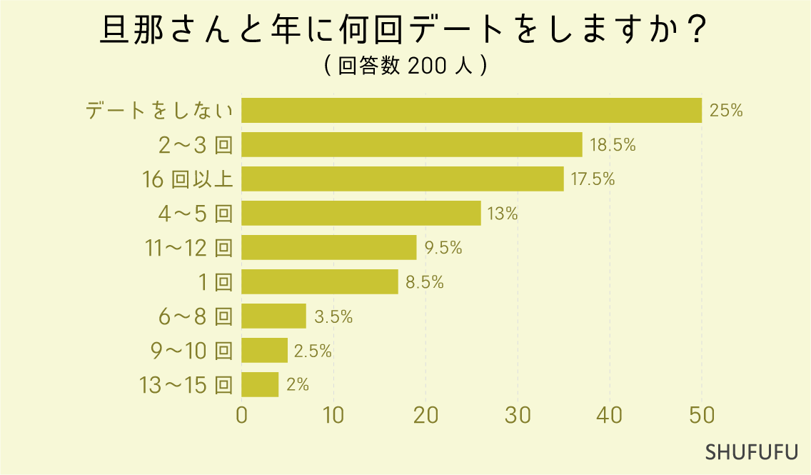 旦那さんと年に何回デートをしますか？