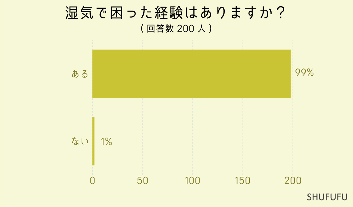 湿気で困った経験はありますか？