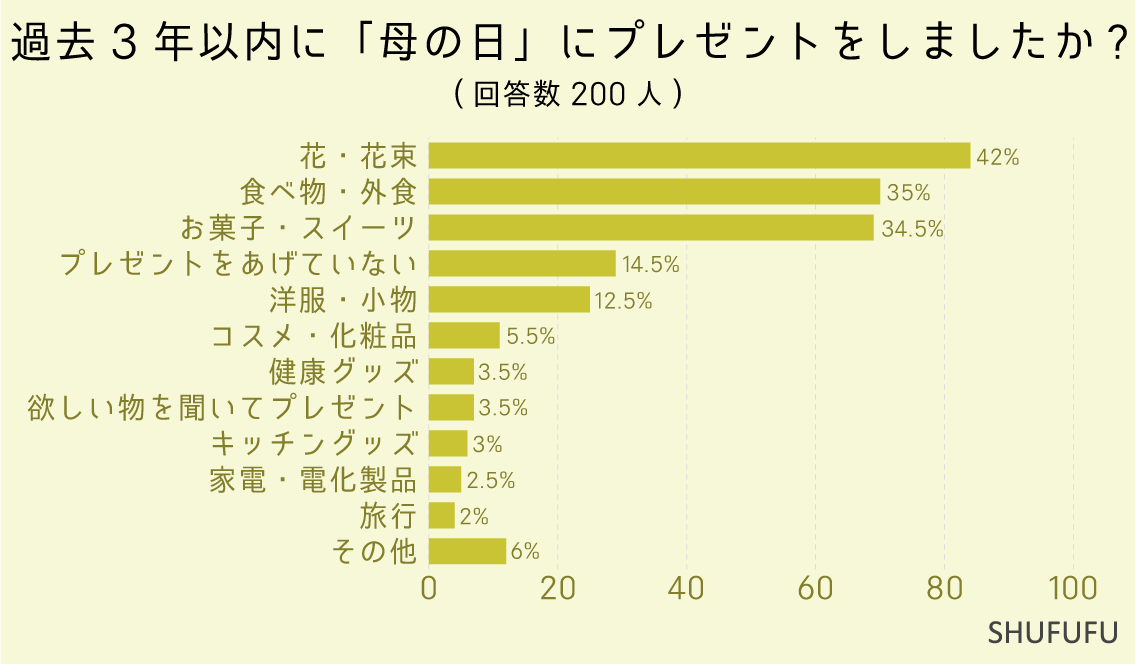 過去3年以内に「母の日」にプレゼントをしましたか-（複数選択可）