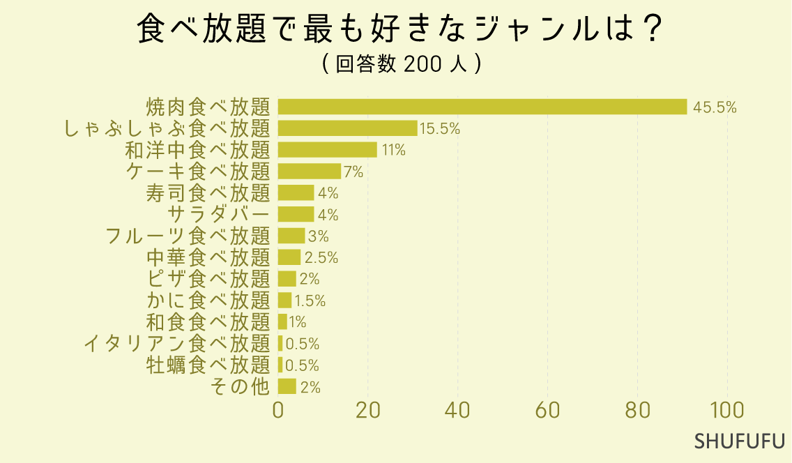 食べ放題で最も好きなジャンルは？