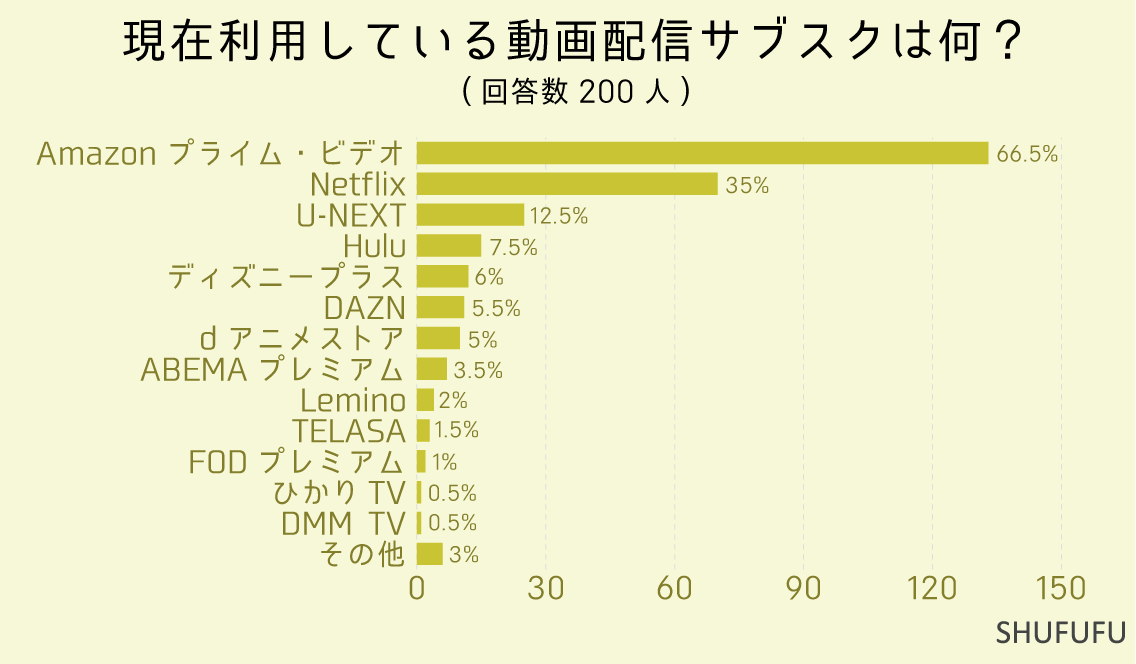 現在利用している動画配信サブスクは何？