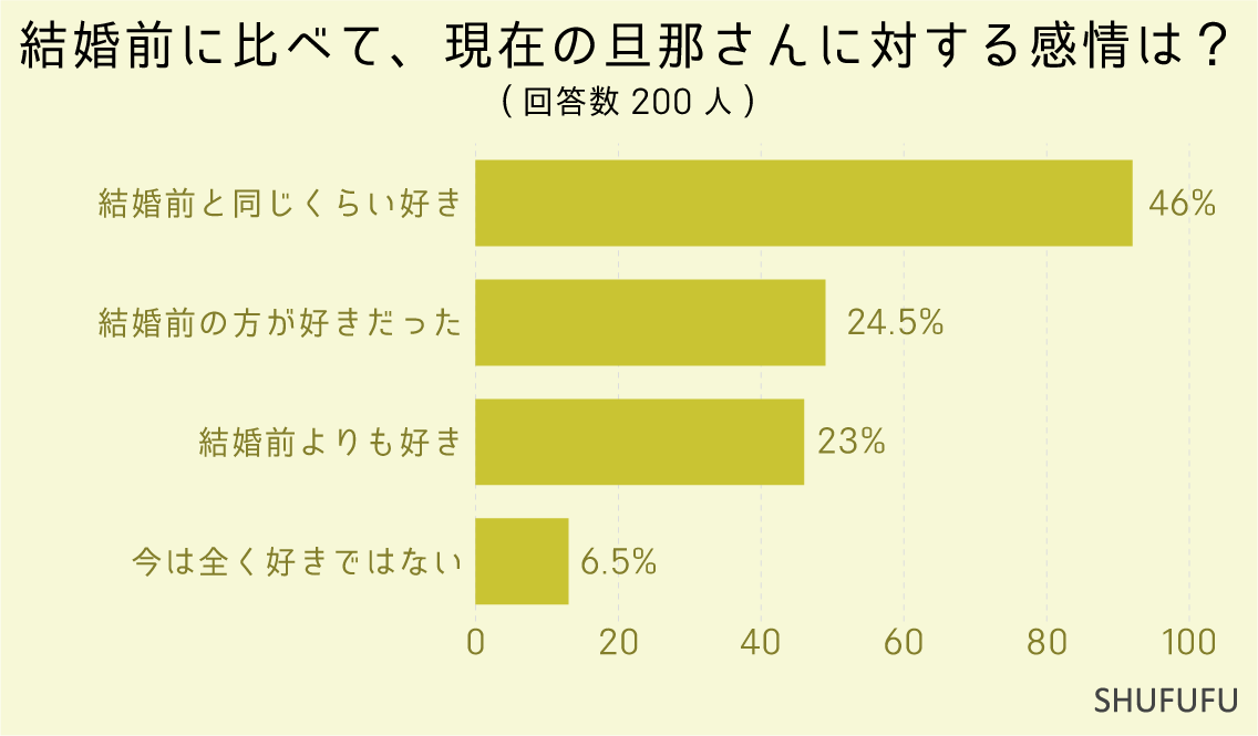 結婚前に比べて、現在の旦那さんに対する感情は？