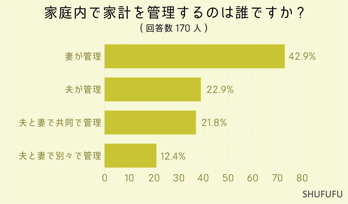 家庭内で家計を管理するのは誰ですか-