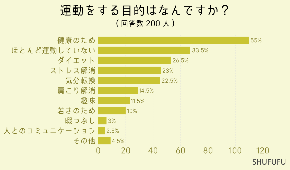 運動をする目的はなんですか？