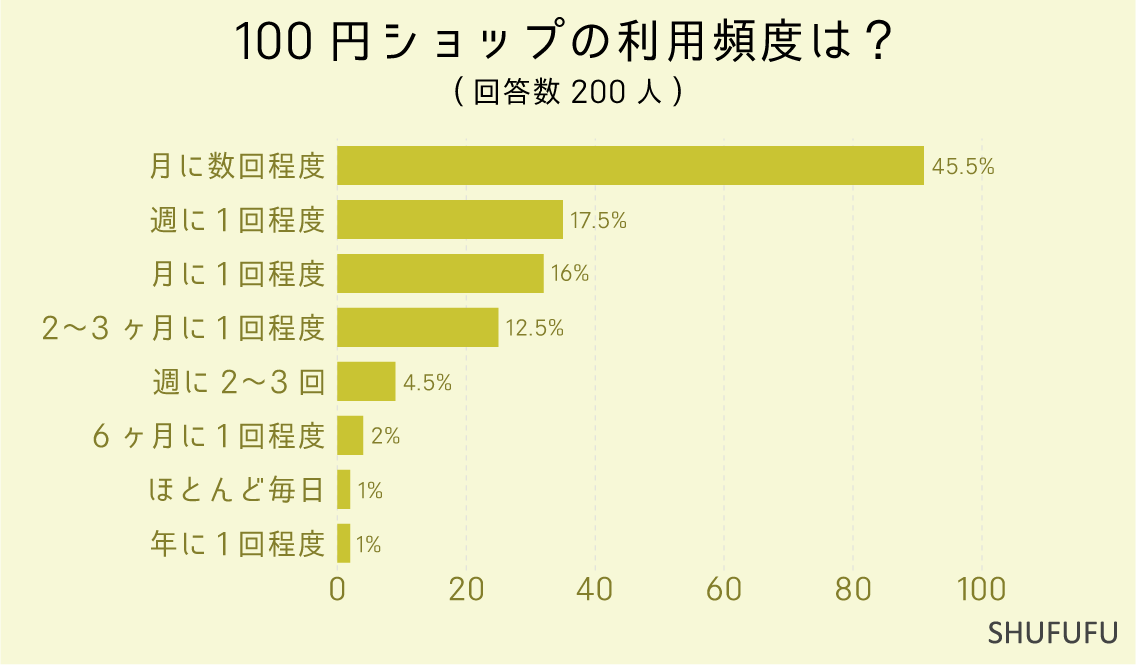 100円ショップの利用頻度は？